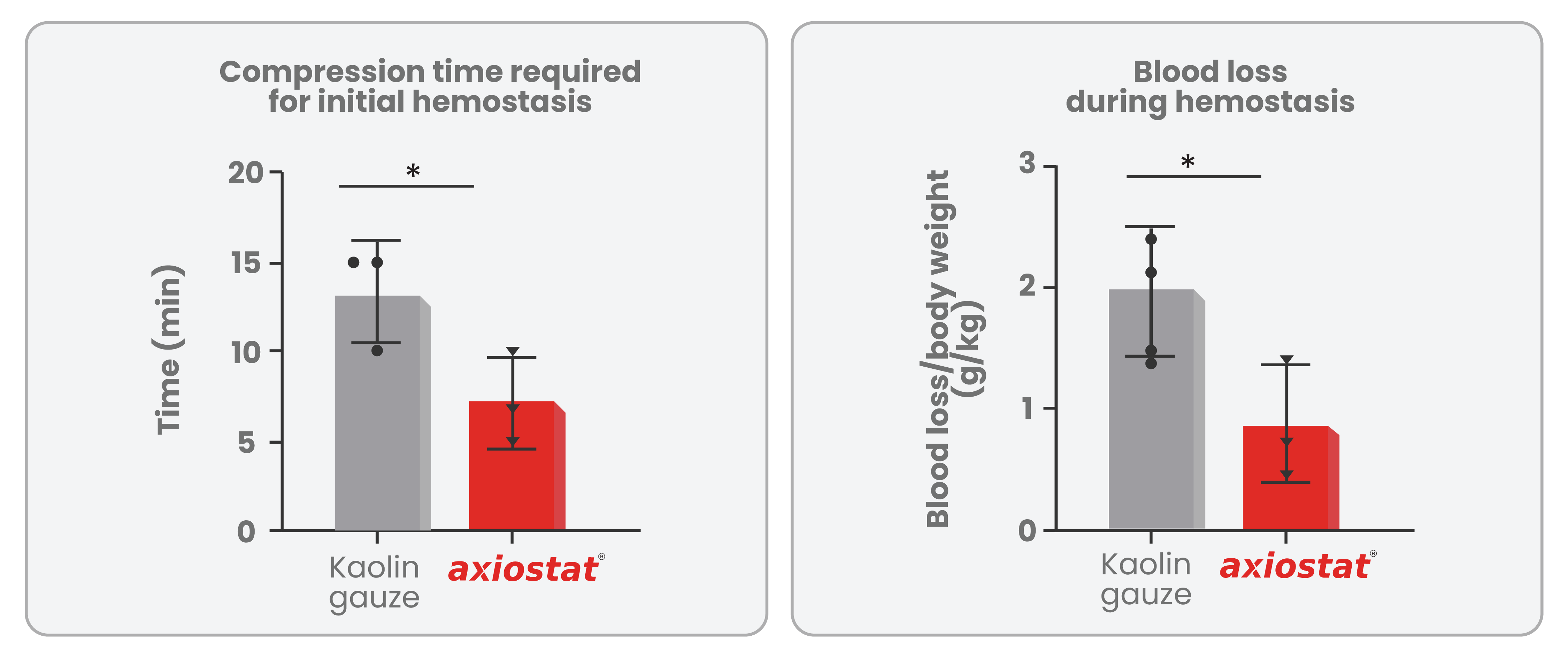 Illustration showing Axiostat hemostatic dressing, packing and applying pressure to a heavy bleeding wound, with red blood cells interacting with the dressing's surface, highlighting its charge-based adhesion and clotting mechanism